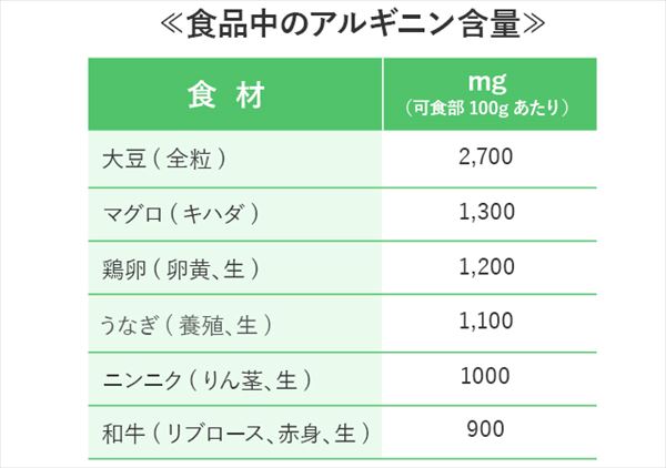 アルギニン 1日 摂取量